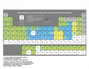A periodic table of the chemical elements with information of atomic abundances and condensation temperatures. The affinity of an element during condensation is indicated by colors. The data are tabulated in Lodders (2003) and Lodders, Palme, &Gail (2009)