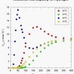 Rotational Heat Capacity for Hydrogen