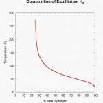 Composition of Equilibrium H2