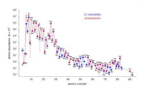 Elemental abundances in the solar photosphere (red) and CI-chondrites (blue) on a scale where Si= 1 million atoms as a function of atomic number.