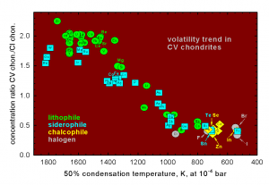 Elemental abundance ratios in CV- over CI chondrites are decreasing with decreasing 50% condensation temperatures, independent of geochemical affinity (as indicated by the symbol colors)