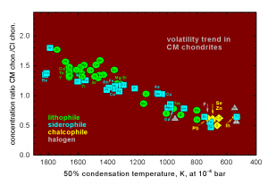 Elemental abundance ratios in CM- over CI chondrites are decreasing with decreasing 50% condensation temperatures