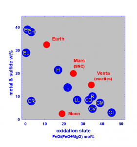 A simple depiction of the Urey-Craig diagram. For chondritic meteorite groups (blue) and planetary objects (red) the metal and sulfide content is plotted versus the fraction of FeO of (FeO+MgO) in the silicates. The FeO mole percent is a measure of the oxidation state.